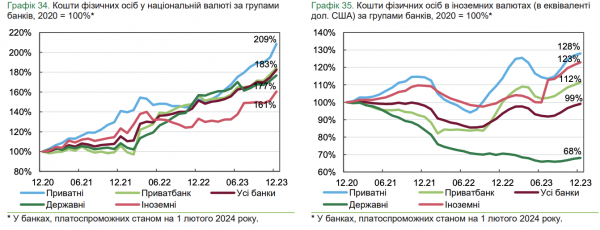 Środki w hrywnie osób fizycznych na rachunkach bankowych rachunki w ubiegłym roku wzrosły o 20,5% — NBU 