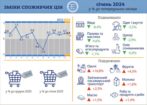 Inflacja na Ukrainie wyhamowała - wykazała Państwowa Służba Statystyczna czy w lutym zmieniły się ceny produktów