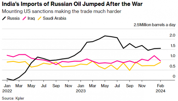 Indie szukają zamiennika rosyjskiej ropy ze względu na sankcje — Bloomberg 