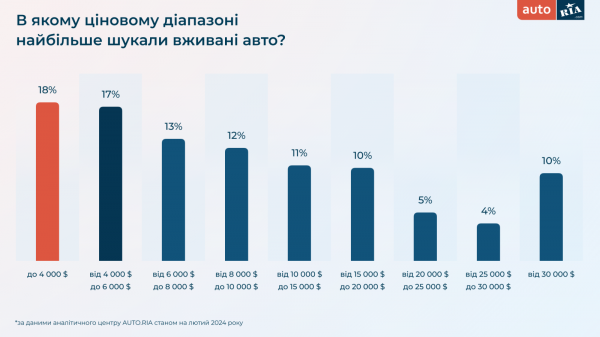Jakie samochody Ukraińcy kupili zimą 2024 - badanie 