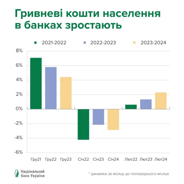 NBU zaprzeczył tezie, że Ukraińcy masowo wycofują środki z banków z powodu ustawy o mobilizacji 