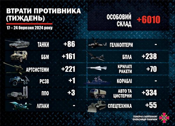 Pawluk zademonstrował infografikę przedstawiającą cotygodniowe straty wojsk Putina w sile roboczej i sprzęcie