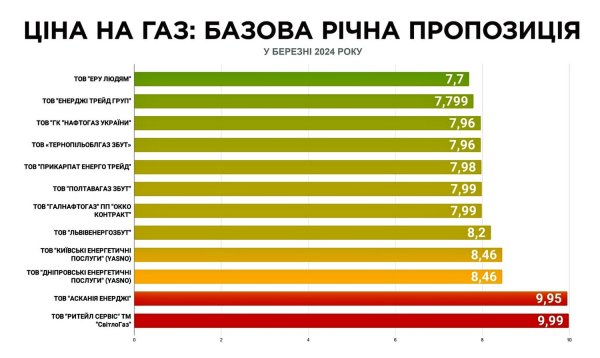 Taryfy za gaz na Ukrainie: jak zmienią się ceny jednego