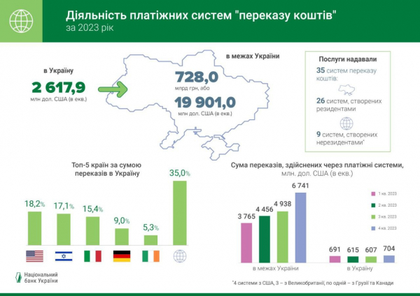 Wolumen przekazów pieniężnych w 2023 roku na terenie Ukrainy podwoił się &mdash; Narodowy Bank 