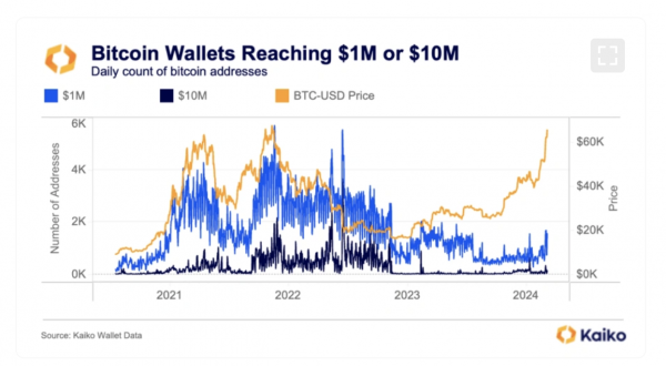 Rozwój Bitcoinu przyspieszył pojawienie się „portfeli milionerów” do 1500 dziennie”></img></p>
</p>
<p>W 2021 r. rynek kryptowalut ogarnęła fala inwestorów detalicznych chcących zarobić na fali szumu. Jednak w 2023 r. duzi inwestorzy zachowywali się ostrożniej i sprzedawali swoje aktywa, gdy Bitcoin osiągnął nowe maksima – pisze Kaiko.</p>
<p> Wolniejsze tempo może wynikać także z faktu, że napływ nowego kapitału nie nabrał jeszcze siły , a inwestorzy przechowują swoje aktywa u powierników, a nie w portfelach osobistych.</p>
<ul class=