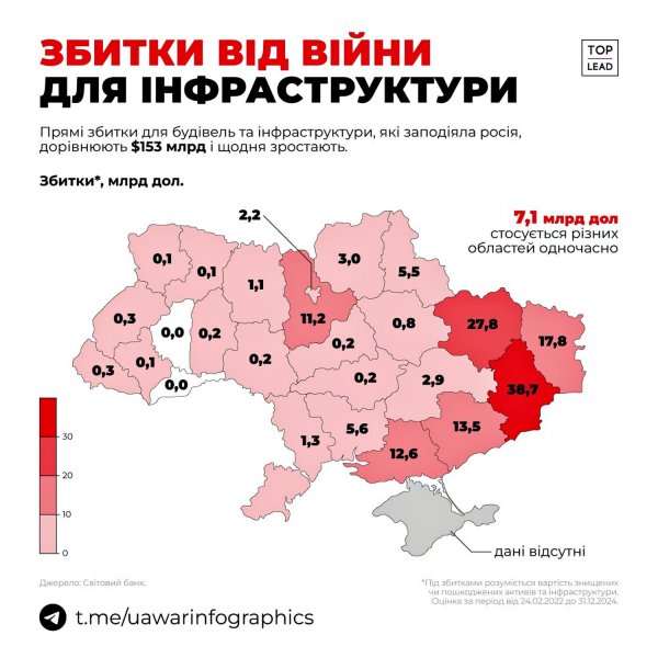 Konsekwencje agresji Federacji Rosyjskiej: analitycy oszacowali zniszczenia w infrastrukturze cywilnej na terenie Ukrainy regionów Ukrainy