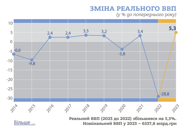 PKB Ukrainy wzrósł w zeszłym roku o 5,3% — Państwowy Urząd Statystyczny
