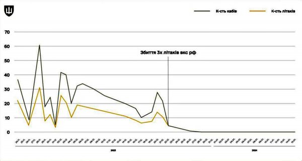 Umerow pokazał, jak wykorzystanie zachodnich systemów obrony powietrznej zmniejszyło aktywność rosyjskiego lotnictwa na froncie