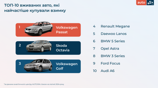 Jakie samochody Ukraińcy kupili zimą 2024 r. — badanie 