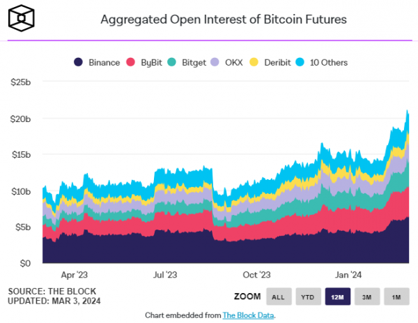 Open Interest in Kontrakty terminowe na Bitcoin osiągnęły historyczny szczyt 