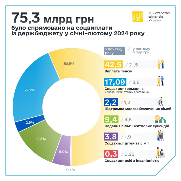 Od początku roku na świadczenia socjalne przeznaczono ponad 75 miliardów dolarów 