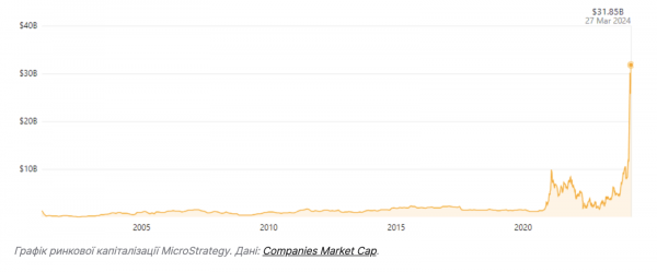 Kapitalizacja MicroStrategy zaktualizowała swoje historyczne maksimum