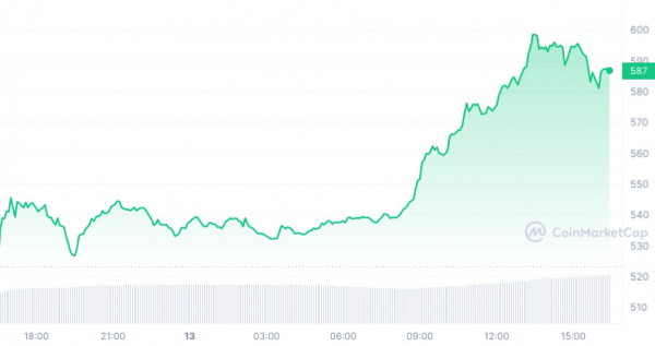 Binance BNB Coin Testuje 600 USD