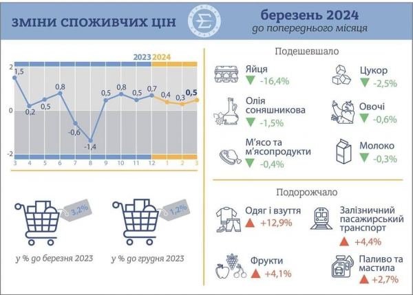 Inflacja na Ukrainie spadły do minimum od 3,5 roku. Jak zmieniły się ceny w marcu Inflacja na Ukrainie spadła do minimum od 3,5 roku. Jak się zmieniały ceny w marcu” /></p>
</p>
<p>Na rynku konsumenckim ceny żywności i napojów bezalkoholowych spadły w marcu o 0,2%. Najbardziej spadły ceny jaj (o 16,4%). Ceny cukru, smalcu, wieprzowiny, oleju słonecznikowego, przetworów zbożowych, warzyw, mleka spadły o 2,5-0,3%.</p>
<p>W tym samym czasie ceny owoców wzrosły o 4,1%, ceny wołowiny, nabiału produkty spożywcze, masło, drób, pieczywo, napoje bezalkoholowe i makarony wzrosły o 1,6−0,3%.</p>
<p>Ceny napojów alkoholowych i wyrobów tytoniowych wzrosły o 0,4%, co wiąże się ze wzrostem cen wyrobów tytoniowych o 1,3%.</p>
<p>Odzież i obuwie wzrosły o 12,9%, w tym odzieży o 13,3%. %, obuwia – o 12,5%.</p>
<p>Ceny w transporcie wzrosły o 1,7%, głównie na skutek wzrostu cen kolejowych przewozów pasażerskich o 4,4% oraz olejów opałowych i smarów o 2,7%.</p>
<p>W sektorze łączności ceny wzrosły o 0,5%, co wynika ze wzrostu stawek za lokalną łączność telefoniczną o 15,7%.</p>
<p><p> <img decoding=