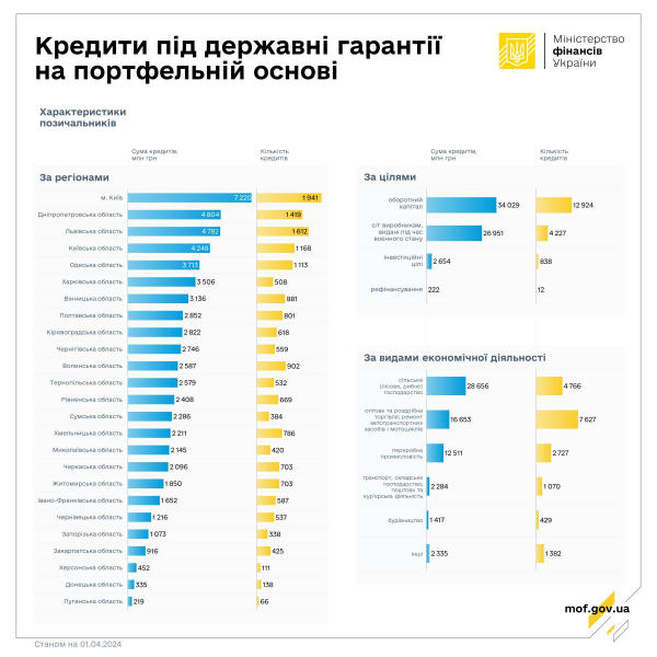 W marcu przedsiębiorcy otrzymali pożyczki o wartości 3,9 mld UAH w ramach gwarancji rządowych w ujęciu portfelowym