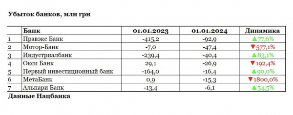Który z banków poniósł największe straty i kto ogółem zarobił najwięcej”></img></p>
</p>
<p>Chociaż trzeba przyznać, że niektórym instytucjom finansowym udało się poważnie zredukować swoje straty, jak np. Pravex Bank, z 415,2 mln UAH do 92,9 mln UAH. Nie wolno nam jednak zapominać, że nierentowność tej konstrukcji zaczęła się na długo przed inwazją na pełną skalę i ma już charakter chroniczny.</p>
<p>Ale dwóm bankom państwowym (Ukreximbank i Sense Bank) oraz FUIB Rinata Achmetowa udało się nie tylko wyjść ze strat, ale także wejść do TOP 10 pod względem zysku za 2023 rok. Chociaż po głębszej analizie raportowania jasne jest, że pod wieloma względami poprawa wskaźnika została osiągnięta nie dzięki światowym przełomom na rynku, ale dzięki rozwiązaniu rezerw. W ciągu roku (1 stycznia 2023 r./1 stycznia 2024 r.) ich wielkość znacząco się zmniejszyła:</p>
<ul> Ukreximbank – z 11,7 mld UAH do „minus” 852 mln UAH; Sense Bank – od 12,7 mld UAH do 1,3 mln UAH; FUIB – z 10,5 mld UAH do 675,1 mln UAH. </ul>
<p>Podobnie jak w latach poprzednich liderem wyników był państwowy Privatbank z zyskiem netto na poziomie 37,8 mld UAH. Choć jego udział w ogólnych wynikach finansowych systemu bankowego spadł z 67% do 44%.</p>
<p><p><img title=
