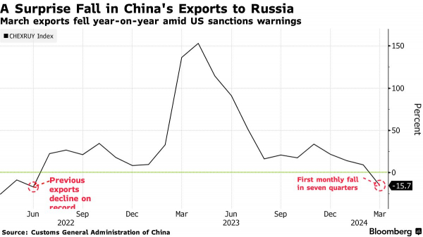 Chiński eksport do Rosji spadł ze względu na groźbę amerykańskich sankcji — /p></p>
<p>Dzieje się tak w związku z rosnącymi trudnościami Rosji w dokonywaniu płatności transgranicznych. Zagraniczne banki odmawiają współpracy z rosyjskimi firmami ze względu na groźbę wtórnych sankcji USA.</p>
<p>Jednocześnie obroty handlowe między Rosją a Chinami osiągnęły w zeszłym roku rekordowe 240 miliardów dolarów dzięki chińskiemu importowi rosyjskiej ropy i eksport samochodów, sprzętu przemysłowego i elektroniki </p>
<h3>Przypomnijmy</h3>
<p>„Ministerstwo Finansów” napisało, że największy chiński bank ICBC, a także trzy inne instytucje kredytowe – China Citic Bank, Industrial. Bank, Bank of Taizhou i Bank of China – przestały przyjmować płatności w Rosji w juanach.</p>
<ul class=