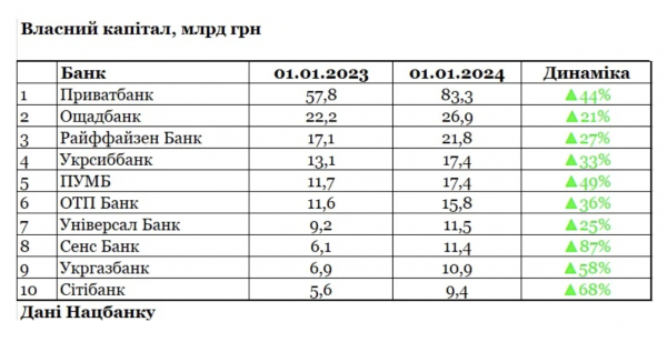 Akcjonariusze utrzymują swoje banki na racjach głodowych: Razem tylko dwa banki otrzymały dodatkową kapitalizację” /></p>
</p>
<p>Najbardziej wzrósł kapitał własny:</p>
<ul> Privatbank – o 25,5 mld UAH (o 44%) – do 83,3 mld UAH; Ukreximbank – o 7,2 mld UAH (o 353%) – do 9,2 mld UAH; FUIB – o 5,7 mld UAH (o 49%) – do 17,4 mld UAH; Sense Bank – o 5,3 mld UAH (o 87%) – do 11,4 mld UAH; Raiffeisen Bank – o 4,8 mld UAH (o 28%) – do 21,8 mld UAH. </ul>
<p>Wzrosty zanotowały 53 z 63 banków. Trzy kolejne zachowały swój dawny kapitał: Trust Capital Bank (254,5 mln UAH), Polycombank (282,8 mln UAH) oraz Ukraiński Bank Odbudowy i Rozwoju (207,9 mln UAH).</p>
<p>Kiedy W tym przypadku 7 banków doświadczyli obniżenia kapitału własnego. Przede wszystkim w Pravex-Banku – o 48,6 mln UAH (o 4% – do 1,1 mld UAH), Motor-Banku – o 39,7 mln UAH (o 15% – do 225,6 mln UAH) i Oxy Banku – o 24,8 mln UAH ( o 10% – do 229,1 mln UAH). Częściej działo się to z powodu strat lub tworzenia rezerw na kredyty zagrożone.</p>
<ul class=