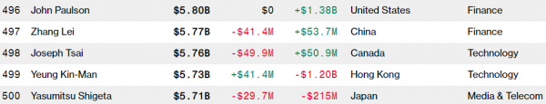 Bezos umieścił Arnaulta w rankingu najbogatszych ludzi świata według Bloomberga 