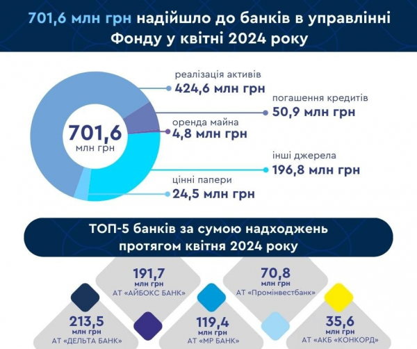 W kwietniu banki zlikwidowane banki otrzymały ponad 700 mln UAH” /></p>
</p>
<p>Łącznie od początku 2024 roku banki w likwidacji otrzymały 1 580 mln UAH, z czego 824,7 mln UAH to środki ze sprzedaży nieruchomości i 218,9 mln UAH – ze spłat kredytów.</p>
<p>Kolejne 80,4 mln UAH trafiło do banków zarządzanych przez Fundusz z dochodów z papierów wartościowych. Z wynajmu nieruchomości instytucjom finansowym przeznaczono 18,3 mln UAH. Również 438,1 mln hrywien. banki otrzymane z innych źródeł.</p>
<ul class=