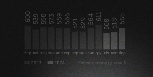 W marcu tego roku wolumen eksportu IT wzrósł o 9% 