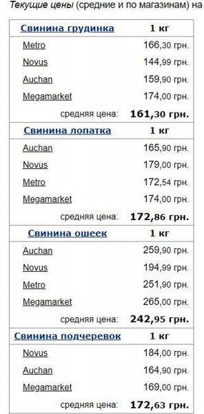 Ceny „produktu strategicznego” na Ukrainie ponownie wzrosły oraz wieprzowiny