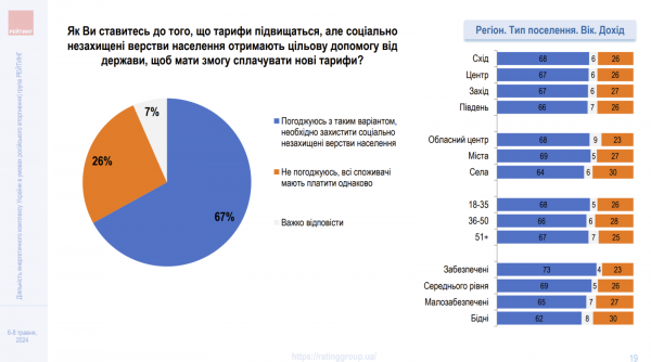 Większość Ukraińców popiera podwyżkę stawek za prąd — ankieta 