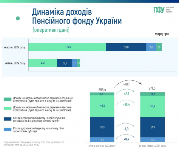 Fundusz emerytalny otrzymał o 8 miliardów hrywien mniej niż planowano z jednolitej składki na ubezpieczenie społeczne
