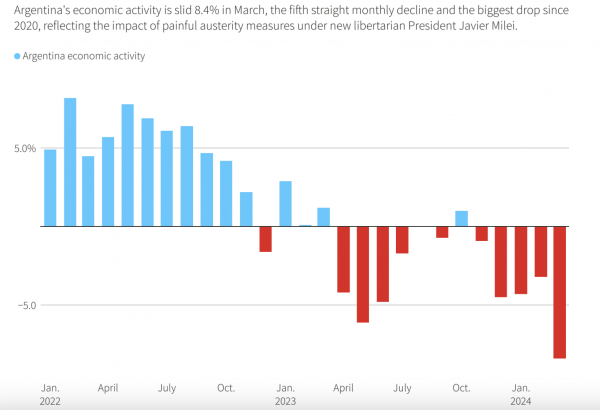 Aktywność gospodarcza w Argentynie spadła o 8,4% — to największy spadek od 2020 r. 