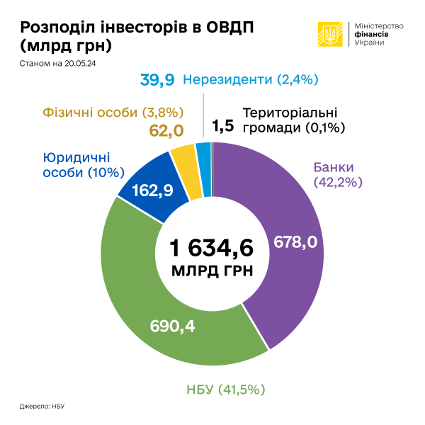Ministerstwo Finansów wymieniło kraje, w których najwięcej inwestorów inwestuje w ukraińskie obligacje rządowe