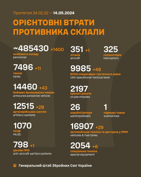  Ukraińscy obrońcy likwidowali 1400 najeźdźców i 28 systemów artyleryjskich dziennie 