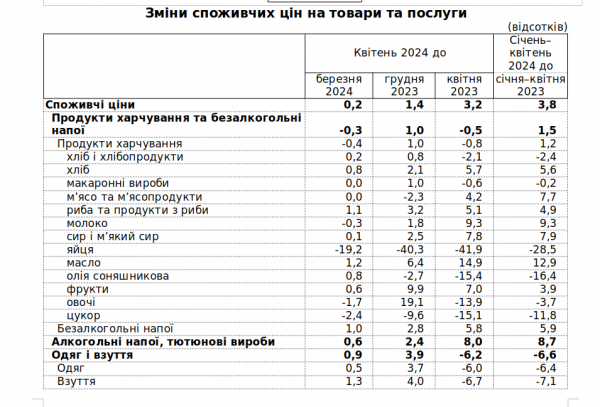 Inflacja na Ukrainie utrzymuje się na minimalnym poziomie 3,2% 