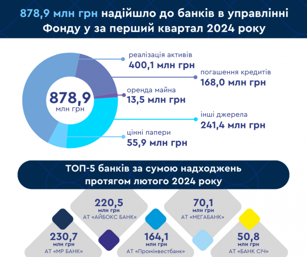 W pierwszym kwartale roku banki zarządzane przez Fundusz Gwarancyjny otrzymały więcej ponad 878 milionów 