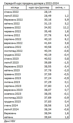 Miesięczny kurs wymiany dolara gotówkowego wzrósł o 1,8%, co stanowi prawie rekord od 2022 r. Kurs wymiany dolara gotówkowego wzrósł w ciągu miesiąca o 1,8%, co stanowi niemal rekord od 2022 r.