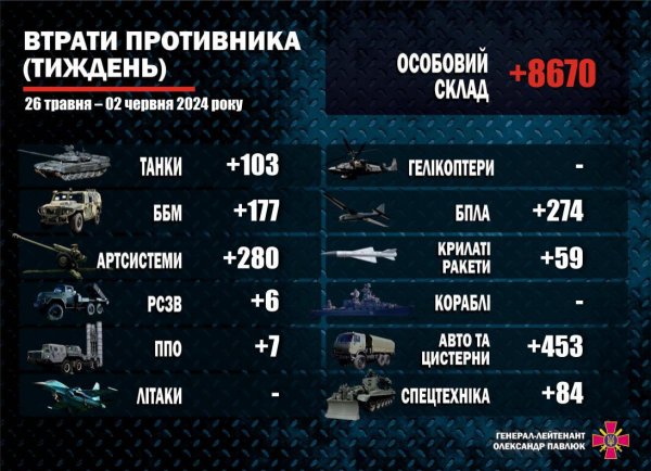 Rosja przegrała prawie 9 tys. personelu wojskowego i półtora tysiąca sztuk sprzętu tygodniowo” /></p>
</p>
<ul>
<li>8670 personelu </li >
<li>czołgi – 103 jednostki,</li>
<li>bojowe wozy opancerzone – 177 jednostek,</li>
<li>systemy artyleryjskie – 280 jednostek,</li>
<li>MLRS – 6 jednostek.,</li>
<li>systemy obrony powietrznej – 7 szt.,</li>
<li>BSP poziomu operacyjno-taktycznego – 274,</li>
<li>rakiety manewrujące – 59,</li>
<li>sprzęt samochodowy i cysterny – 453 szt.,</li>
<li>sprzęt specjalny – 84.</li>
</ul>
<p><!--noindex--></p>
<p><a rel=
