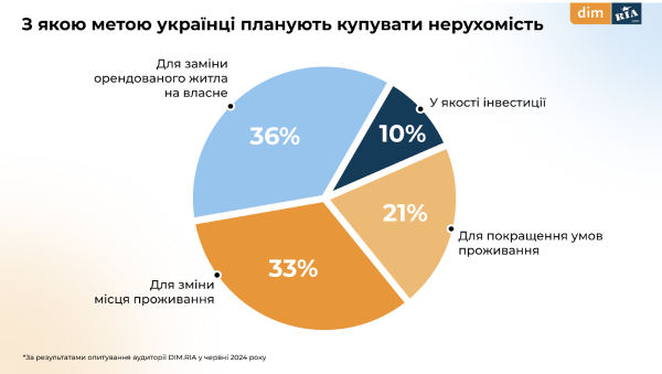 Jak budżet Ukraińców na zmienił się zakup i wynajem mieszkań — ankieta 