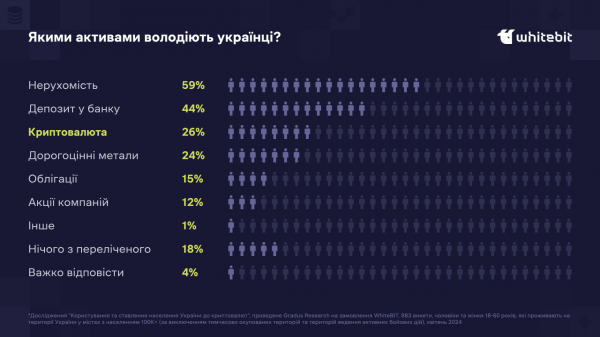 26% Ukraińców posiada kryptowaluty 