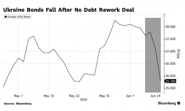 Ukraińskie euroobligacje spadły w wyniku odmowy wierzycieli umorzenia części dług 