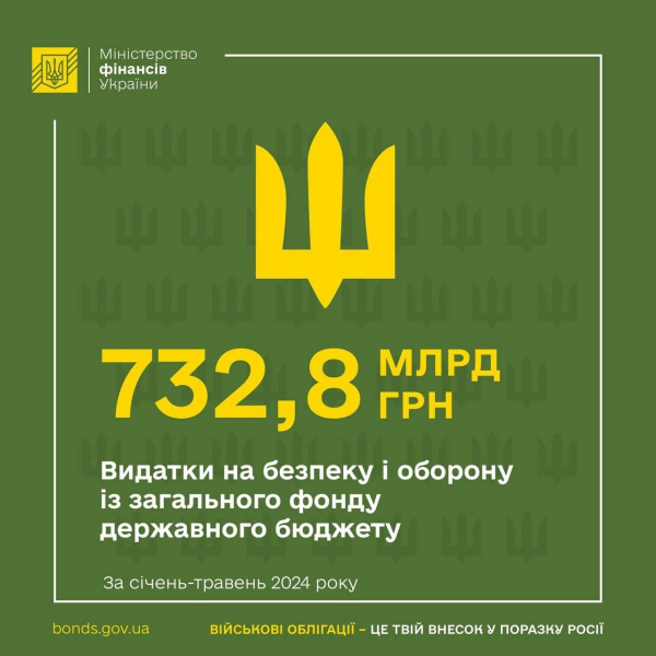 Wydatki na obronność i bezpieczeństwo od początku roku przekroczyły 730 miliardów — Ministerstwo Finansów 