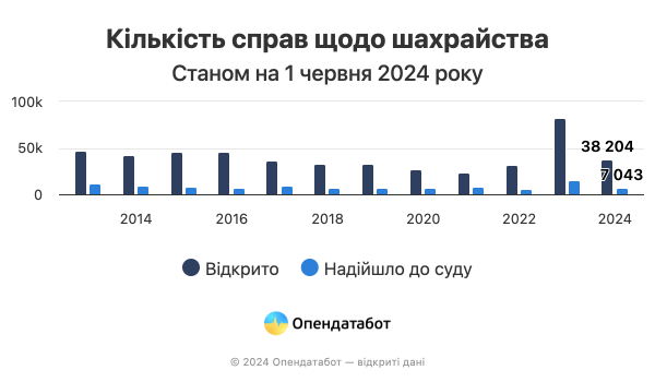 Od początku roku liczba przypadków wyłudzeń jest już 1,6 razy większa niż w całym 2021 roku — Opendatabot 