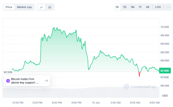 The upadku Bitcoina na tle decyzji Fed, OKX jako główny powód włamań na konta podał: co nowego na rynku”></img></p>
</p>
<h3>Władze Nigerii oskarżyły Binance o niepłacenie podatków od 20 miliardów dolarów obrotu</h3>
<p>Giełda kryptowalut Binance wygenerowała w Nigerii ponad 20 miliardów dolarów przychodów w samym 2023 roku, ale nie płaciła podatków. Minister informacji kraju Mohammed Idris powiedział lokalnym mediom.</p>
<p>Według niego obroty platformy handlowej znacznie „przekroczyły budżet federalny na służbę zdrowia i edukację, co napędza spekulacje walutowe i kryzys kosztów utrzymania”. </p>
<p>„Binance nie jest zarejestrowane w Nigerii i nigdy nie płaciło żadnych podatków w jurysdykcji nigeryjskiej, a cały czas działało bez nadzoru lub jakichkolwiek normalnych zabezpieczeń wykrywających działalność przestępczą” – dodał Idris.</p>
<p>Minister skomentował również, że Przebywający w areszcie główny menedżer Binance Tigran Gambaryan został zatrzymany za pomoc w deprecjacji nairy i prowadzenie niezarejestrowanej działalności gospodarczej w Nigerii.</p>
<p>Idris zaprzeczył jakimkolwiek spekulacjom jakoby rząd kraju wziął zakładnika pracownika giełdy. Uważa, że ​​rozpatrzenie sprawy Binance w Nigerii mieści się w ramach prawa, a giełda wielokrotnie stawała się celem dochodzeń w innych jurysdykcjach.</p>
<h3>OKX jako główną przyczynę rozliczeń wymieniła fałszowanie dokumentów włamanie</h3>
<p>Wczoraj, 12 czerwca zespół giełdy kryptowalut OKX potwierdził informację o włamaniu na kilka kont, w wyniku którego doszło do kradzieży środków.</p>
<p>Według platformy incydent nie ma nic wspólnego z narzędziami weryfikacyjnymi takimi jak Google Authenticator czy potwierdzenie SMS.</p>
<p> p></p>
<p>Mimo to zespół OKX nadal zalecał klientom giełdy korzystanie z Google Authenticator w celu wzmocnienia zabezpieczeń.</p>
<p>Wcześniej eksperci SlowMist sugerowali, że hakerom udało się przechwycić wiadomości SMS służące do logowania się na konta, a następnie utworzyć nowe Klucze API z prawem do handlu i wypłaty środków.</p>
<p>Inna grupa entuzjastów efektu dylatacji poinformowała, że ​​napastnicy wykorzystali lukę w systemie bezpieczeństwa OKX. Według nich pozwala wyłączyć uwierzytelnianie Google Authenticator lub weryfikację SMS-em bez aktywowania zawieszenia wypłat na 24 godziny w przypadku określonych działań użytkownika.</p>
<p>Ale OKX zdementowało tę informację.</p>
<p >„Stwierdzono, że ktoś fałszował dokumenty i zdobywał informacje o niektórych klientach OKX. Sprawa jest badana przez odpowiednie władze i nie możemy ujawnić żadnych szczegółów. Mamy pełne zaufanie do bezpieczeństwa i w dalszym ciągu będziemy przestrzegać zasady rekompensaty za utratę kapitału klientów” – stwierdziła giełda.</p>
<p>OKX wzmocniło środki ostrożności i kontrole dotyczące rozpoznawania twarzy przy użyciu sztucznej inteligencji i zrekompensowało wszystkie straty klientów. Ponadto firma planuje w przyszłości wprowadzić mechanizm wygasania zweryfikowanych adresów, aby zapobiec takim zdarzeniom.</p>
<h3>Rynek aktywów kryptograficznych i technologii AI osiągnie do 2030 roku wartość 20 bilionów dolarów – Bitwise</h3>
<p>< p>Starszy analityk w Bitwise Asset Management Juan Leon powiedział, że do 2030 r. łączny wolumen branży sztucznej inteligencji i kryptowalut może osiągnąć 20 bilionów dolarów.</p>
<p>Zauważa rosnące powiązanie między tymi dwoma sektorami, co w nadchodzących latach doprowadzi do powstania powiązanego rynku produktów i usług zaawansowanych technologii. Jako przykład Huang podał współpracę między start-upami zajmującymi się sztuczną inteligencją a górnikami Bitcoin.</p>
<p>Przypomnijmy, że Core Scientific ogłosiło zawarcie 12-letniej umowy z CoreWave na zapewnienie infrastruktury o mocy 200 MW. Partnerstwo powinno przynieść górnikowi Bitcoinów 3,5 miliarda dolarów.</p>
<ul class=