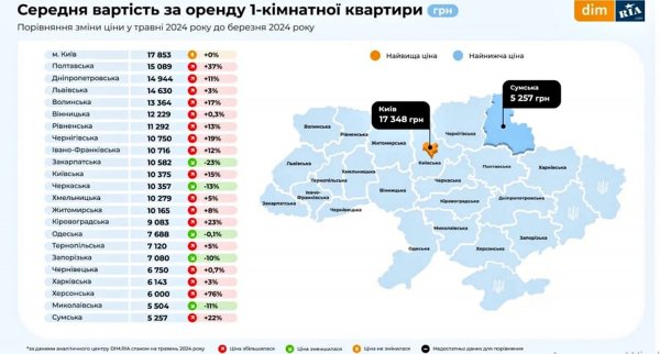 Analitycy pokazali, w których rejonach Kijowa taniej jest wynająć 1- pokój mieszkanie