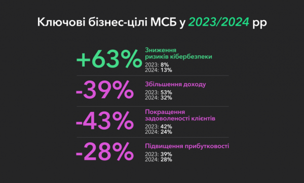 MŚP szukają nowych możliwości rozwoju za granicą — Badania Payoneer 