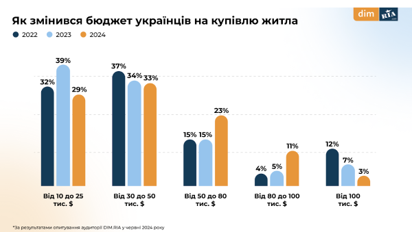 Jak budżet Ukraińców na zmienił się zakup i wynajem mieszkań &mdash ankieta 