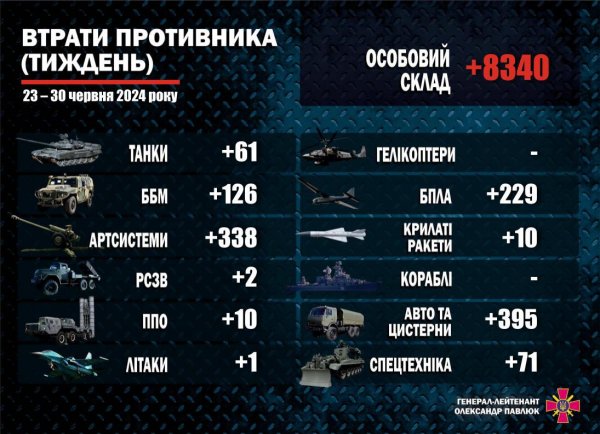 Siły obronne wyeliminowały w ciągu tygodnia ponad 8,3 tys. najeźdźców, samolot wroga i 10 rosyjskich rakiet
