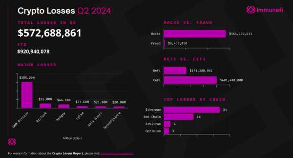 W drugim kwartale kwartale szkody w projektach kryptograficznych spowodowane włamaniami i oszustwami wyniosły ponad 570 milionów dolarów”></img></p>
</p>
<h3>Największe włamania</h3>
<p>Największym włamaniem w ciągu ostatnich trzech miesięcy atak na japońską scentralizowaną giełdę (CEX) DMM Bitcoin, w ramach którego hakerzy wyciągnęli około 305 mln dolarów.</p>
<p>Następnie nastąpił incydent z turecką giełdą CEX BtcTurk (55 mln dolarów), atak na platformę nabywania tokenów Hedgey (44,6 mln dolarów) i włamanie na brytyjską giełdę kryptowalut Lykke (23,6 mln dolarów).</p>
<p>W ten sposób dwa największe incydenty odpowiadają za 62,8% całkowitych strat w drugim kwartale.</p>
<p 

<p><img decoding=