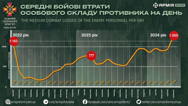 Ministerstwo Obrony poinformowało o rekordowych stratach armii Putina w maju (infografiki)
