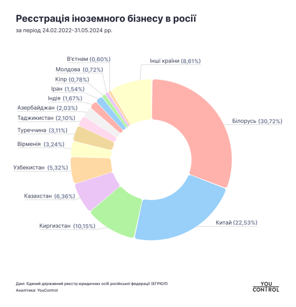 Od początku Wielkiej Wojny, ponad 16 tysięcy spółek z udziałem zagranicznym”></img></p>
</p>
<h3>Największe spółki z udziałem zagranicznym w Rosji pod względem wielkości kapitału docelowego</h3>
<p>Zarejestrowana w grudniu 2023 roku spółka VSS Holding LLC z kapitałem zakładowym wynoszącym 169 miliardów rubli jest spółką zarządzającą Portem Lotniczym Pułkowo w Petersburgu. W materiale publikacji „Korrespondent.net” „Federacja Rosyjska wywłaszczyła lotnisko w Petersburgu inwestorom zagranicznym” z dnia 1 grudnia 2023 r. wskazano, że od 2009 r. lotniskiem Pułkowo zarządza konsorcjum, jednym z inwestorów jest niemiecka spółka Fraport, która została pozbawiona prawa do zarządzania udziałami w lotnisku Pułkowo w Petersburgu, co przewiduje dekret prezydenta kraju agresora o wywłaszczeniu przedsiębiorstw kontrolowanych przez inwestorów zagranicznych. </p>
<p>Fraport AG Frankfurt Airport Services Worldwide, znana jako Fraport, to niemiecka firma transportowa obsługująca port lotniczy Frankfurt nad Menem we Frankfurcie nad Menem i mająca udziały w obsłudze kilku innych portów lotniczych na całym świecie.<br></br> Kolejne 24,99% kapitału zakładowego spółki Właścicielem VVSS Holding jest katarska firma „FZ Holding LLC.”</p>
<p><p><img decoding=