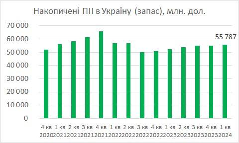 Spłynął 1 dolar na Ukrainę od początku roku 0,84 miliarda bezpośrednich inwestycji zagranicznych &mdash NBU 