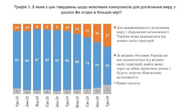 Na Ukrainie liczba gotowych obywateli w sprawie koncesji terytorialnych na rzecz Federacji Rosyjskiej wzrosła – sondaż”></img></p>
<p>Zdjęcie `8212; kiis.com.ua </p>
<p>Wcześniej socjolodzy z Centrum Razumkowa dowiedzieli się, ilu Ukraińców wierzy, że ich kraj jest w stanie pokonać Federację Rosyjską środkami militarnymi.</p>
<p><!--noindex--></p>
<p><a rel=